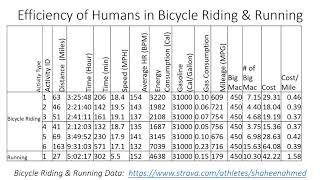 What is the most Efficient Transportation, Walking, Running, Cycling, Motorcycling, or Driving a Car