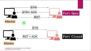 Port Scanning | Its types |  Methods used