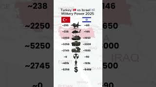 Turkey vs Israel | Military Power Comparison 2025 | Army, Tanks, Jets, Artillery
