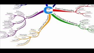 MCS - 011 Problem Solving and Programming UNIT 1(1)