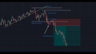 Backtesting My Strategy | Simple Break and Retest