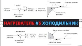 ПИД-регулятор в режиме нагреватель и холодильник. В чем разница?