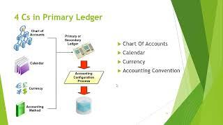 General Ledger Theory_2 || Oracle Fusion Financials Training _Oct23 Batch || Training in Telugu