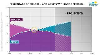 CF Foundation | Patient Registry 2021: Percentage of Children and Adults With Cystic Fibrosis