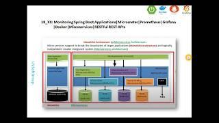 18_1: Monitoring Spring Boot Applications|Spring Boot Actuator|Micrometer|Prometheus|Grafana|Docker