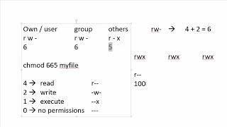 M03T3.2 - Intro to Linux - chmod & octal permissions