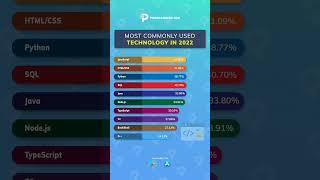 Most commonly used Technologies in 2022 (by Programming Hub)