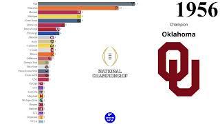 NCAA Football Winners(1869-2022) - National Championship - Sports Data Reupload