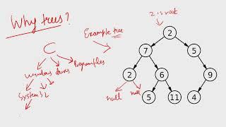 Binary Tree Explained Intuitively