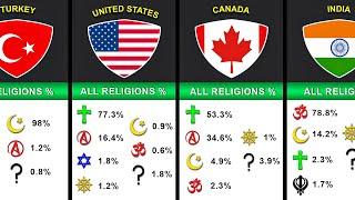 195 Countries All Religion Percentage % | Christian, Islam, Jewish, Hindu, Buddhism