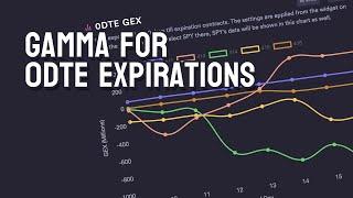 0DTE Gamma Exposure & Levels -  A New Way to Day Trade