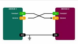 What is UART? | How to wire UART? | RX TX