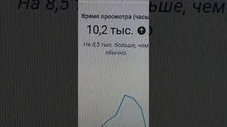 10,2 тысяч часов просмотра за 28 дней на вечер 14.05.2025 на 8,5 тысяч больше чем обычно