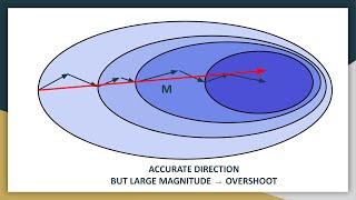 6. Momentum Optimizer and Nesterov Accelerated Gradient Optimizer | Deep Learning | Machine Learning