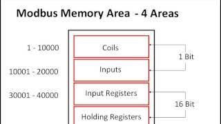 A Typical Modbus Device Memory Map