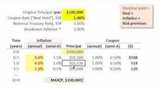 FRM: Treasury inflation-protected securities (TIPS)