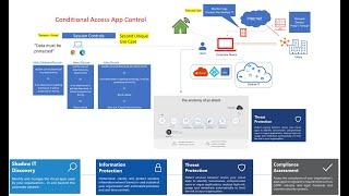 What is Microsoft Cloud App Security?