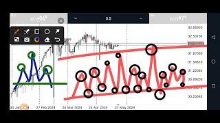 How to Trade USD/RUB (US Russian Ruble), Technical Analysis, Price Action