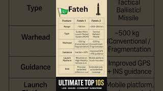 Fateh-1 vs Fateh-2  Missile Comparison | Pakistan Missile Power | #shorts