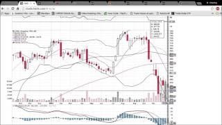 CMG Technical Analysis Video 12/17/2015