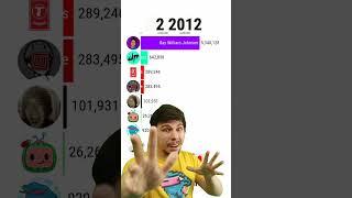 MrBeast vs PewDiePie and Others #shorts #youtube #viral #meme