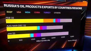 EU Import Ban on Russian Oil Products Starts Sunday