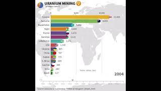 uranium mining  top 25 countries #short #ytshorts #worldstat #whatsapp #viral #uranium #mining