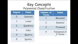 Algebra 2 Classify Polynomials