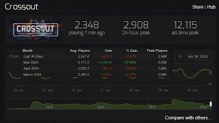 The Decline of Crossout in 2024: What's Happening?  #GameAnalysis