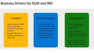 Introduction to Data Lifecycle Management DLM - Compliance Manager - Part 1