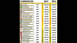 Currency Rates | dollar rate today | Doller #dollar #currency_exchange_rate #shorts #pkr