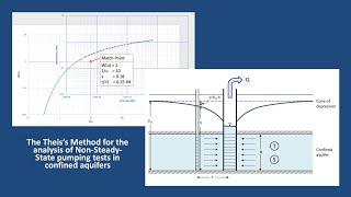 Hydrogeology 101: Theis Method