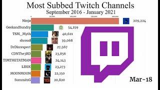 Most Subbed Twitch Streamers Per Month (2016 - 2021)