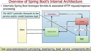 Overview of Spring Boot’s Internal Architecture