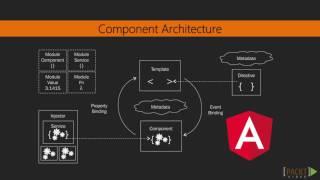 Web Development with Angular 2 & Bootstrap : Angular 2 Application Architecture | packtpub.com