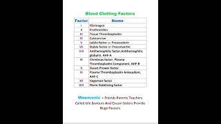 Mnemonic for Clotting factors #pharmacist #mrb #esic #dpharma #exitexamquestions #bpharma