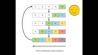 Array Rotation's solution using Python