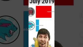 MrBeast Meme MrBeast vs PewDiePie #shorts