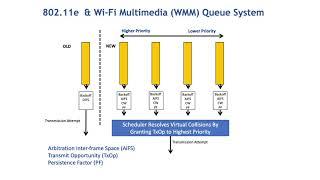 802 11e & QoS For Wi-Fi