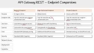 API Gateway REST Endpoint Comparison - AWS Course