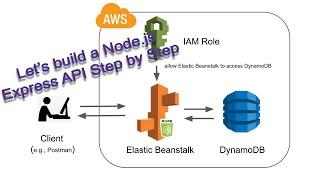 Build a Node.js Express CRUD API with DynamoDB and Host it on an AWS Server (Elastic Beanstalk)