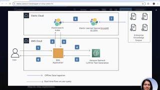 RAG using Elasticsearch & Cohere through Amazon Bedrock