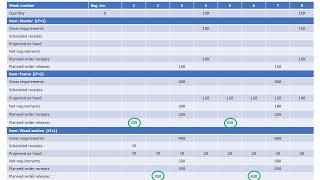 Learn how to construct material requirement plan (MRP)