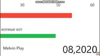 Melvin Play vs КОТИШЕ КОТ(подписчиков №2)