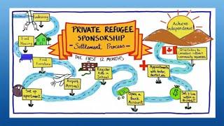 Group of Five Refugee Sponsorship Seminar