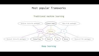A map of current machine learning frameworks