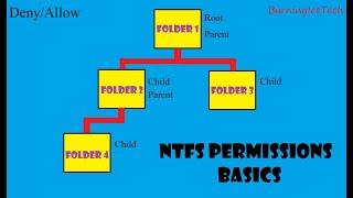 NTFS Permissions Basics