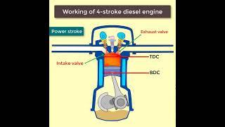 WORKING OF FOUR-STROKE DIESEL ENGINE #short