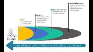 Everything-as-Code: The Future of IT