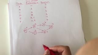 Project Management: Finding the Critical Path(s) and Project Duration